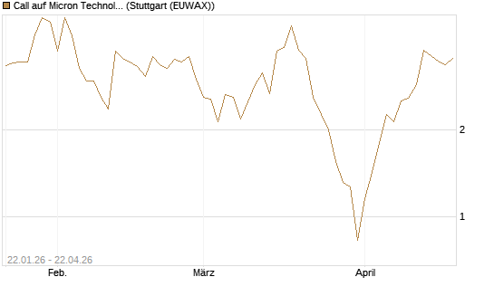 Call auf Micron Technology [Vontobel] Chart