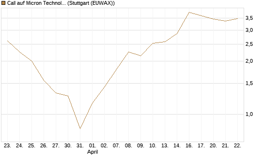 Call auf Micron Technology [Vontobel] Chart
