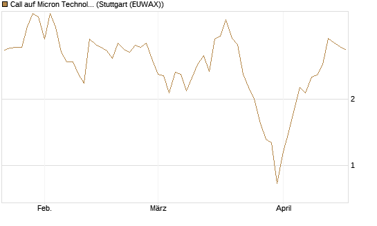 Call auf Micron Technology [Vontobel] Chart