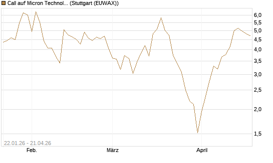 Call auf Micron Technology [Vontobel] Chart