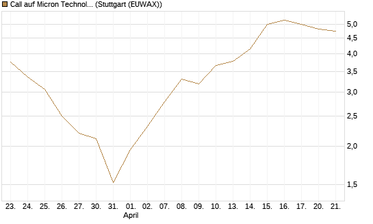 Call auf Micron Technology [Vontobel] Chart
