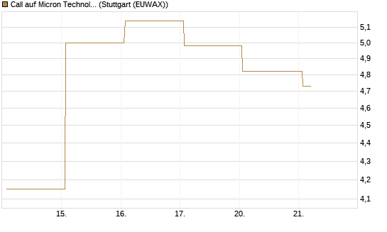 Call auf Micron Technology [Vontobel] Chart