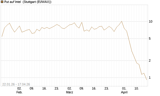 Put auf Intel [Vontobel] Chart