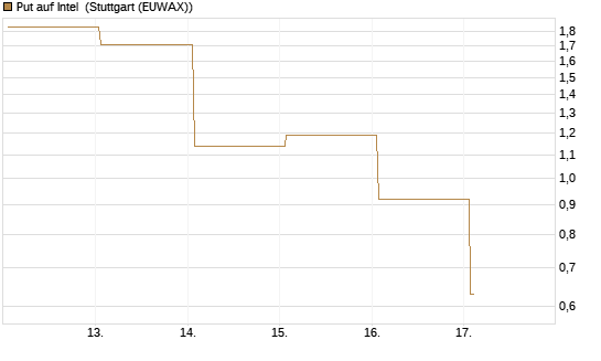 Put auf Intel [Vontobel] Chart
