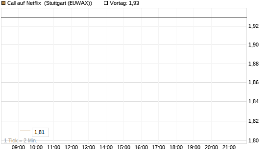 Call auf Netflix [Vontobel] Chart