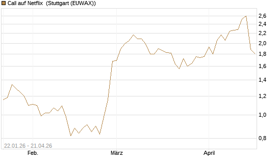 Call auf Netflix [Vontobel] Chart