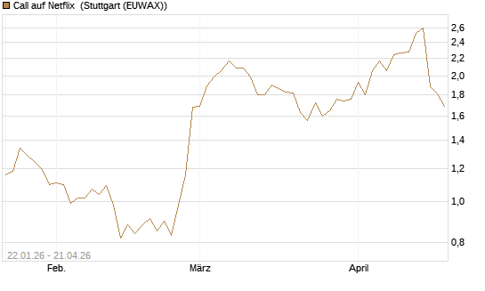 Call auf Netflix [Vontobel] Chart