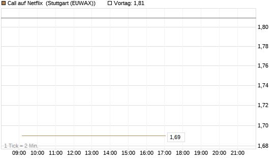 Call auf Netflix [Vontobel] Chart