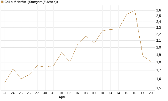 Call auf Netflix [Vontobel] Chart