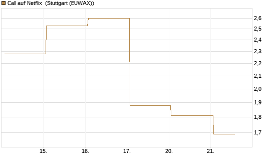 Call auf Netflix [Vontobel] Chart