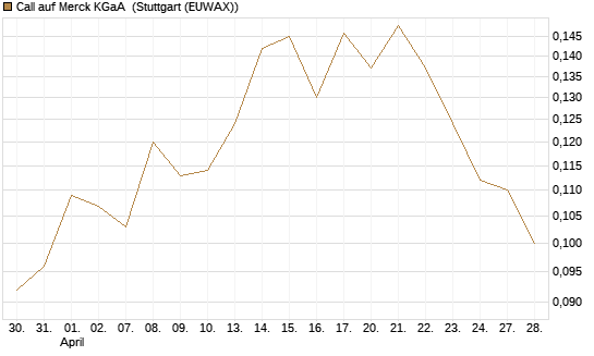 Call auf Merck KGaA [Vontobel] Chart