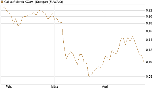 Call auf Merck KGaA [Vontobel] Chart