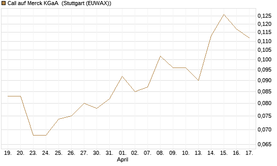 Call auf Merck KGaA [Vontobel] Chart