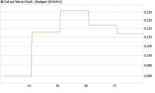 Call auf Merck KGaA [Vontobel] Chart