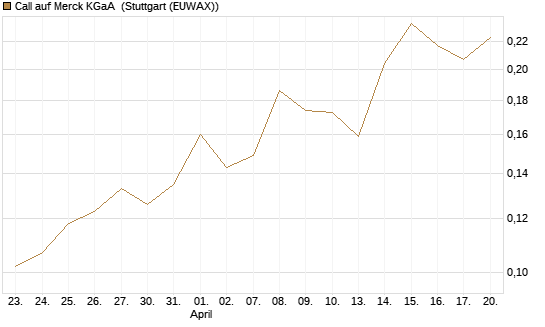 Call auf Merck KGaA [Vontobel] Chart