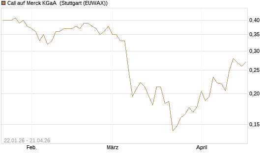 Call auf Merck KGaA [Vontobel] Chart