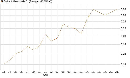 Call auf Merck KGaA [Vontobel] Chart