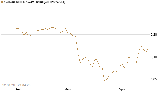 Call auf Merck KGaA [Vontobel] Chart