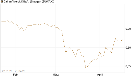 Call auf Merck KGaA [Vontobel] Chart