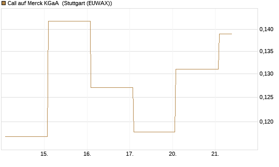 Call auf Merck KGaA [Vontobel] Chart