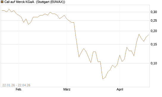 Call auf Merck KGaA [Vontobel] Chart