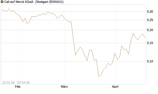 Call auf Merck KGaA [Vontobel] Chart