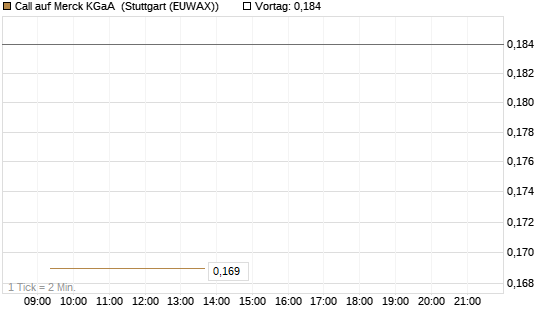Call auf Merck KGaA [Vontobel] Chart