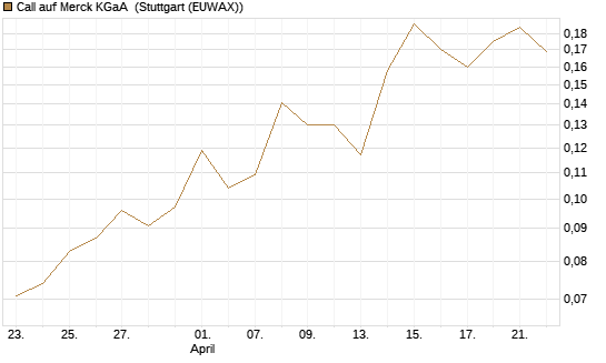 Call auf Merck KGaA [Vontobel] Chart