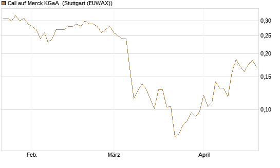 Call auf Merck KGaA [Vontobel] Chart
