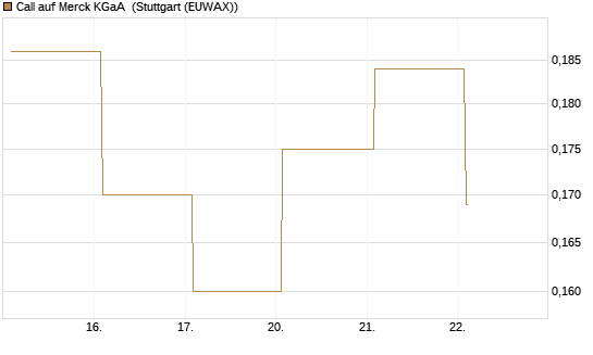 Call auf Merck KGaA [Vontobel] Chart