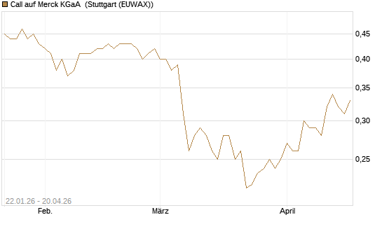 Call auf Merck KGaA [Vontobel] Chart