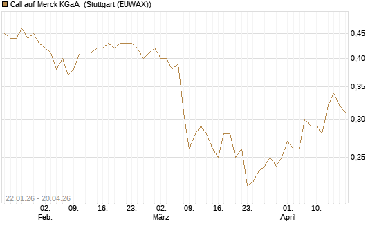 Call auf Merck KGaA [Vontobel] Chart