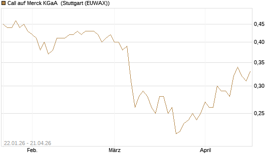 Call auf Merck KGaA [Vontobel] Chart