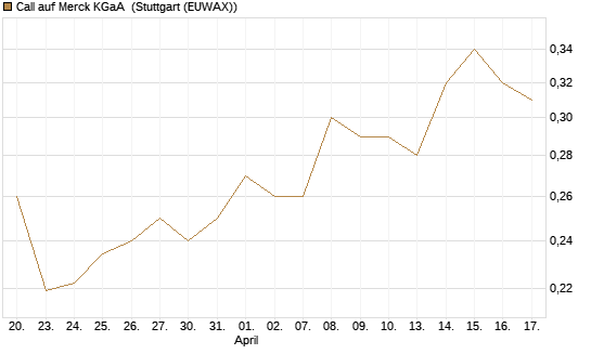 Call auf Merck KGaA [Vontobel] Chart