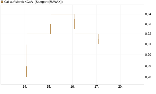 Call auf Merck KGaA [Vontobel] Chart