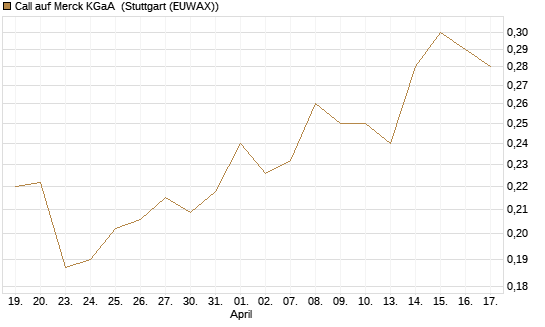 Call auf Merck KGaA [Vontobel] Chart