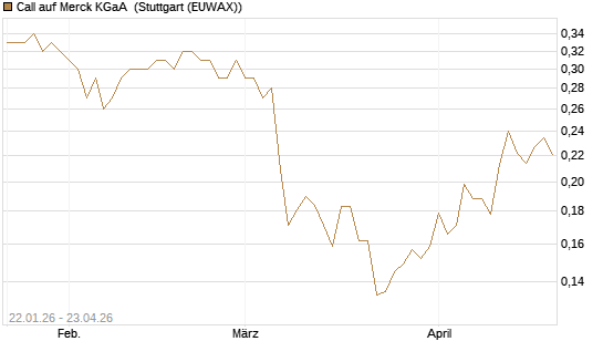 Call auf Merck KGaA [Vontobel] Chart
