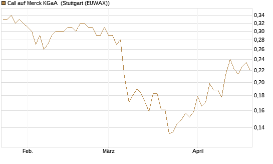 Call auf Merck KGaA [Vontobel] Chart