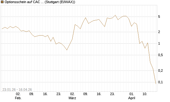 Optionsschein auf CAC 40 ER [Goldman Sachs Bank Europe SE] Chart