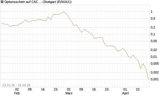 Optionsschein auf CAC 40 ER [Goldman Sachs Bank Europe SE] Chart
