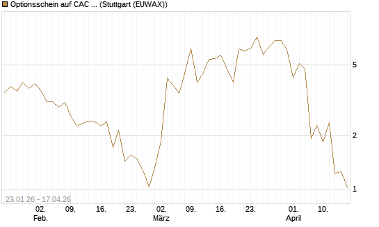 Optionsschein auf CAC 40 ER [Goldman Sachs Bank Europe SE] Chart