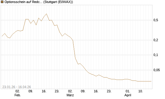 Optionsschein auf Redcare Pharmacy N.V.  [Goldman Sachs Bank Europe SE] Chart