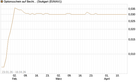 Optionsschein auf Bechtle [Goldman Sachs Bank Europe SE] Chart