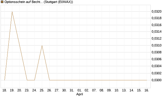 Optionsschein auf Bechtle [Goldman Sachs Bank Europe SE] Chart