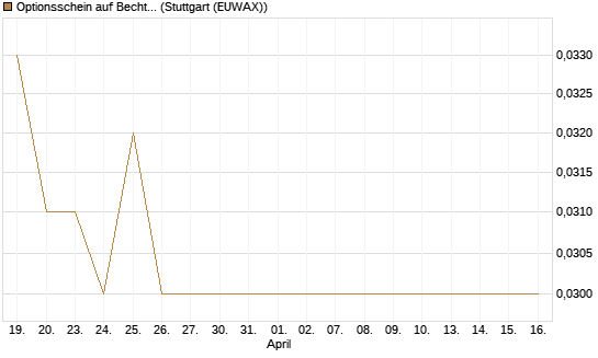 Optionsschein auf Bechtle [Goldman Sachs Bank Europe SE] Chart