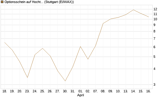Optionsschein auf Hochtief [Goldman Sachs Bank Europe SE] Chart