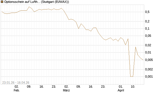 Optionsschein auf Lufthansa [Goldman Sachs Bank Europe SE] Chart
