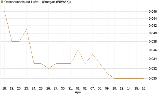 Optionsschein auf Lufthansa [Goldman Sachs Bank Europe SE] Chart