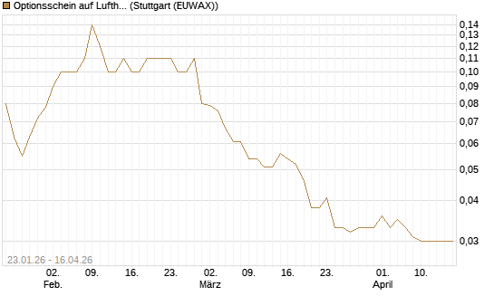 Optionsschein auf Lufthansa [Goldman Sachs Bank Europe SE] Chart