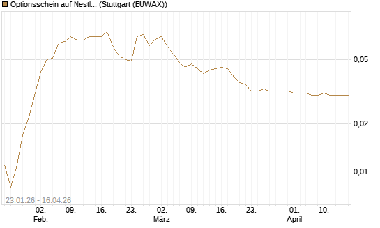 Optionsschein auf Nestle [Goldman Sachs Bank Europe SE] Chart